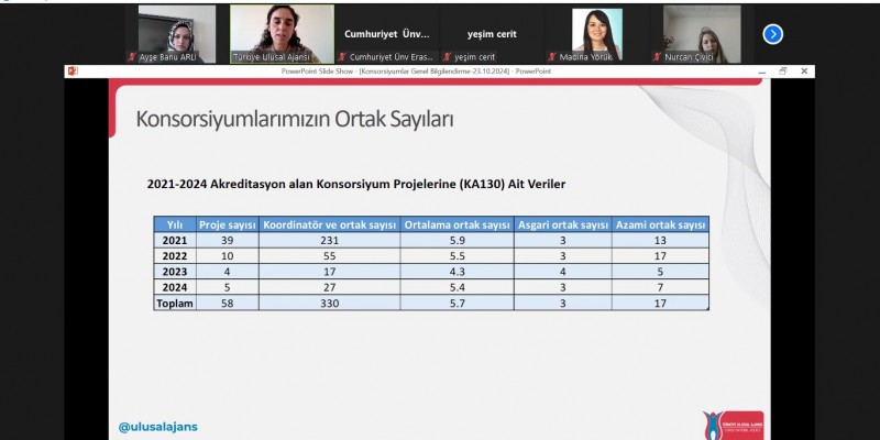 NEÜ Erasmus+ Koordinatörlüğü, KA130 Konsorsiyum Proje Toplantısına Katıldı