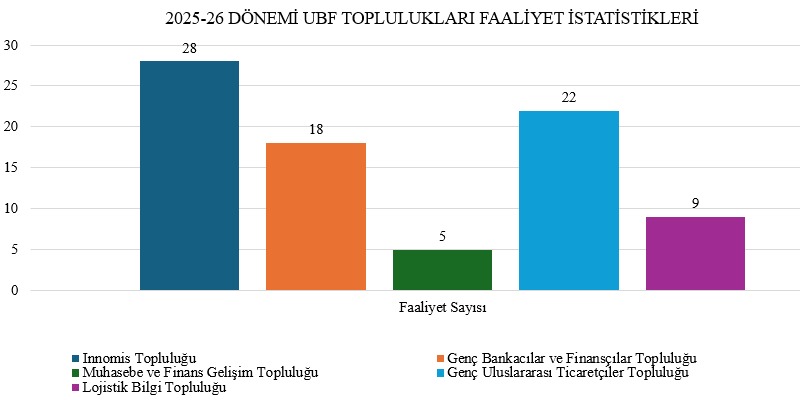 Fakültemiz Topluluklarından Büyük Başarı!