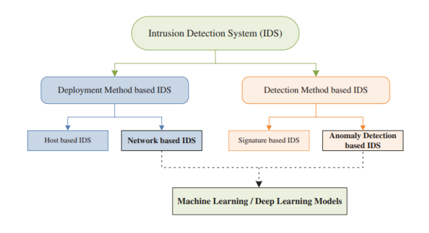 Intrusion Detection System Application with Machine Learning