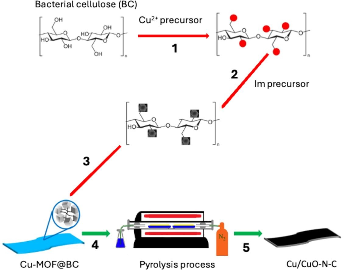 Electrochemical detection of bisphenol A in milk using copper/copper oxide-decorated N-doped carbon derived from copper-triazole/bacterial cellulose hybrids