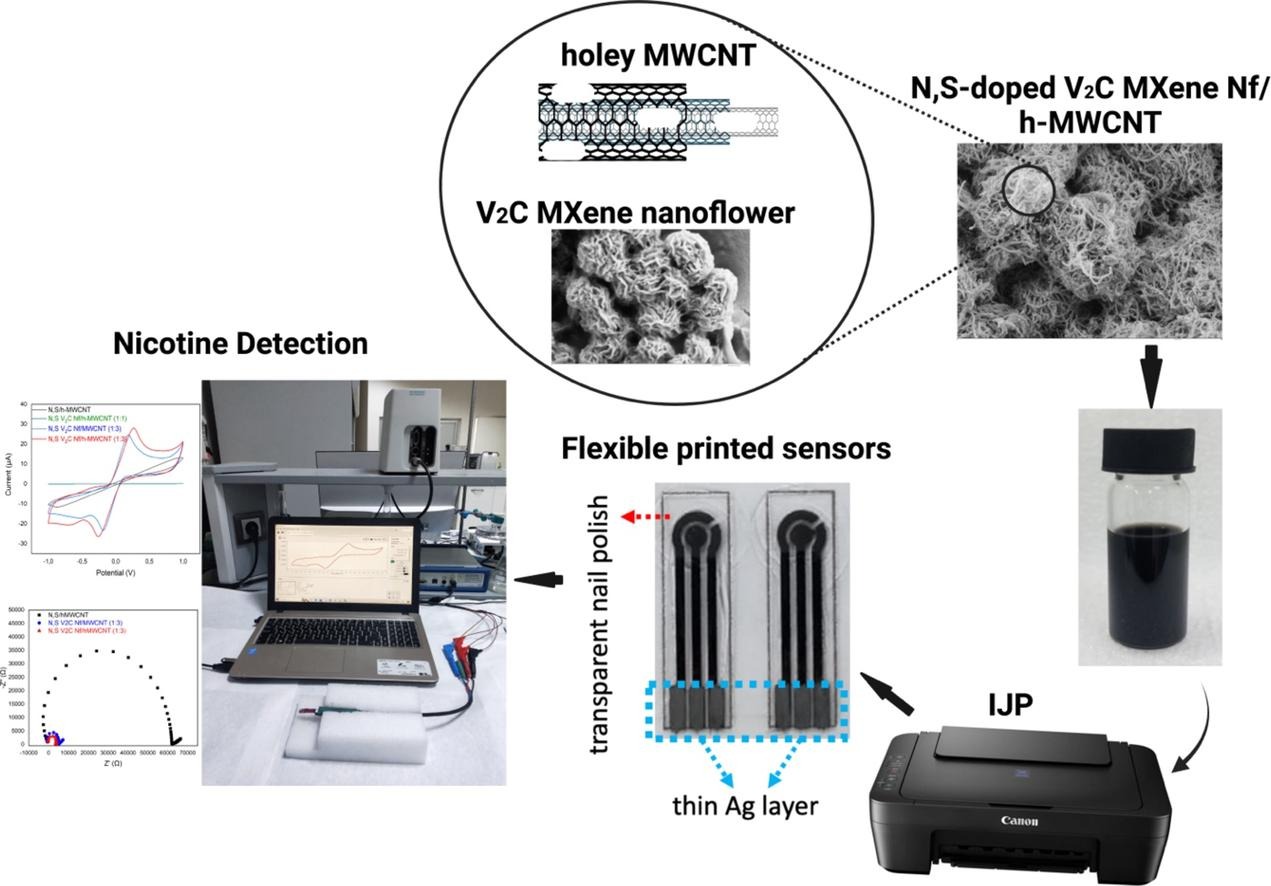 Development of flexible nicotine sensors by inkjet printing of heteroatom-doped 3D V2C MXene nanoflower/holey carbon nanotube-based inks