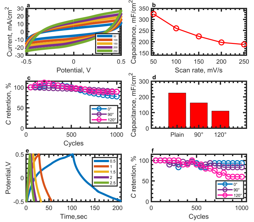 Flexible solid-state supercapacitors based on biowaste-derived activated carbon and nanomaterials for enhanced performance