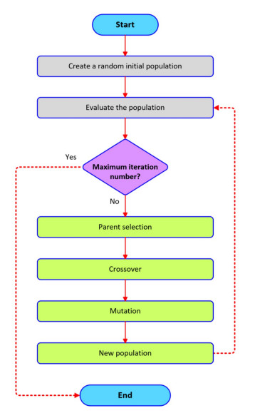 Trip route optimization based on bus transit using genetic algorithm with different crossover techniques: a case study in Konya/Türkiye