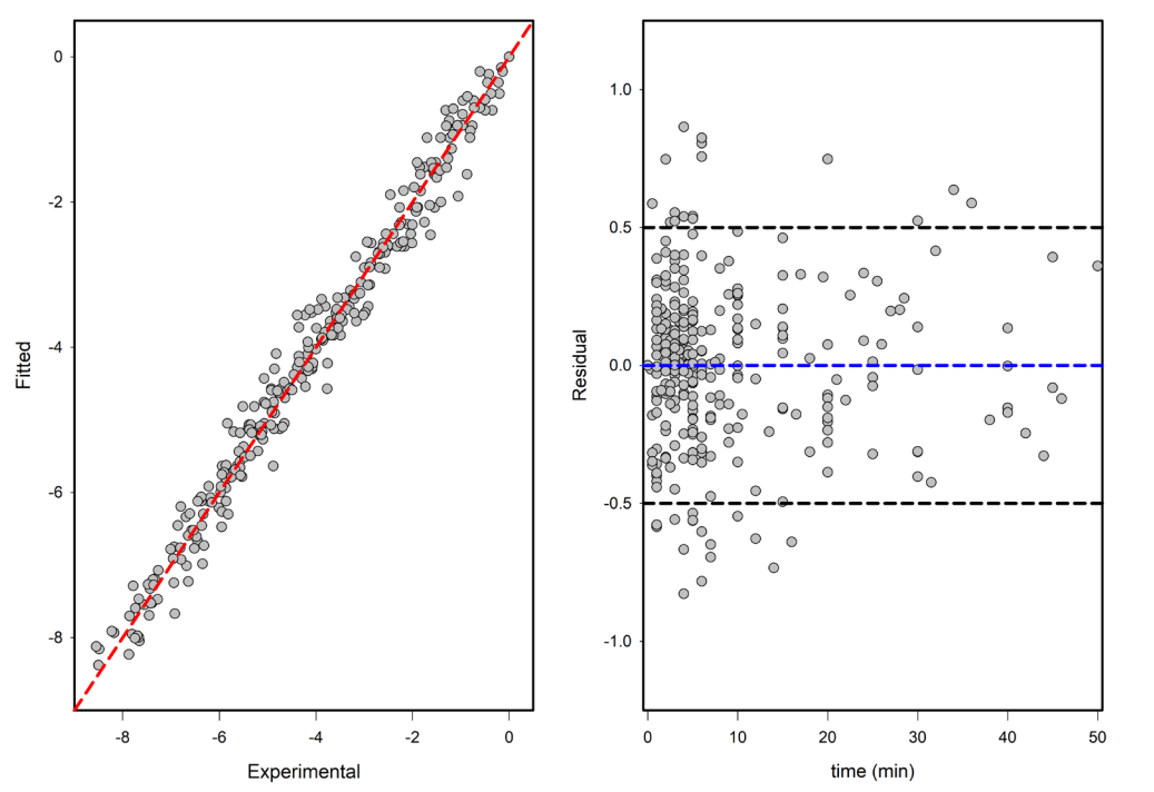 Determination of time required for 5 log reduction of foodborne pathogens by high hydrostatic pressure processing in foods