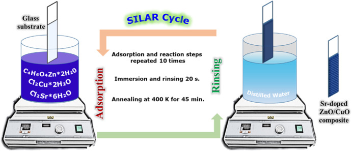 Nanoscale engineering of Sr-doped ZnO nanorods/CuO nanocomposites for the photocatalytic treatment of methylene blue pollutant