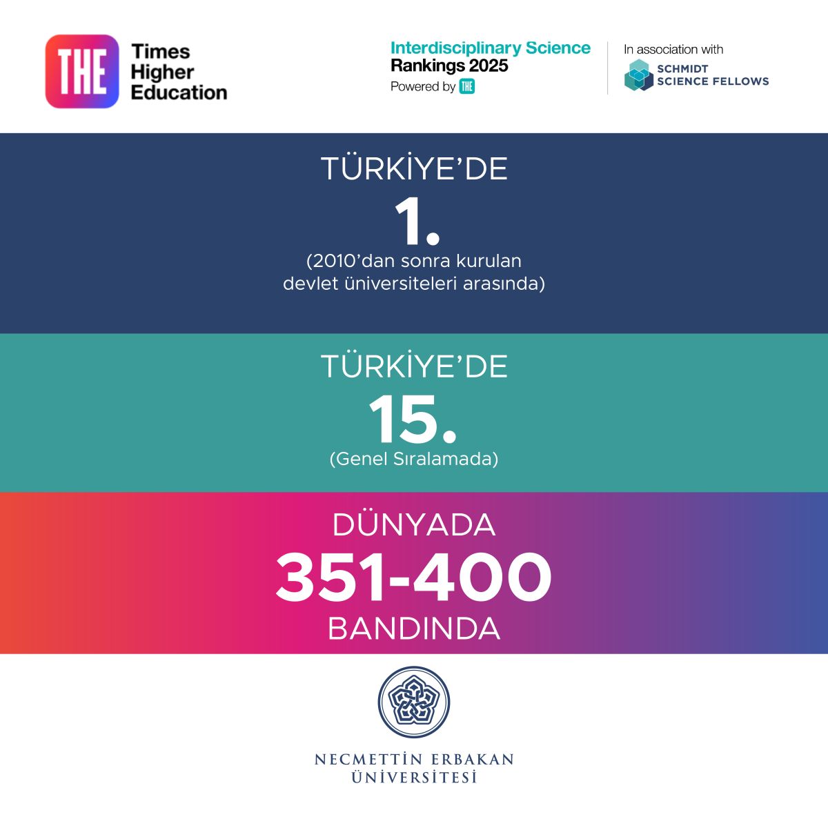 Üniversitemiz,  THE Interdisciplinary Science Rankings 2025 verilerine göre; Türkiye'de 2010'dan sonra kurulan devlet üniversiteleri arasında 1., Dünya üniversiteleri sıralamasında  351-400 bandında ve Türkiye genel sıralamasında ise 15. sıradayız.